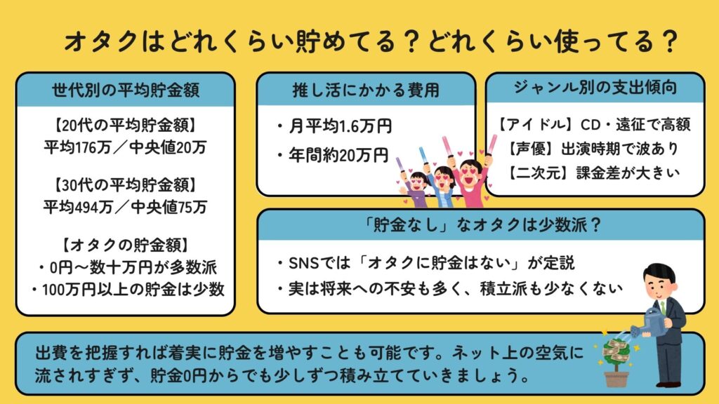 オタクの貯金平均額はいくら？ジャンル別で貯金なしの割合も解説の画像