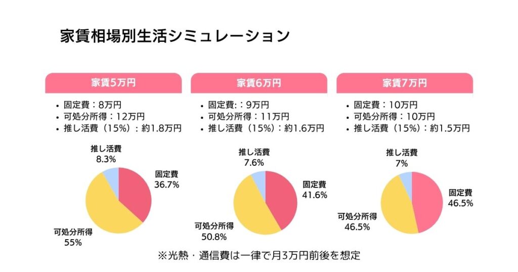 家賃相場別生活シミュレーションの画像