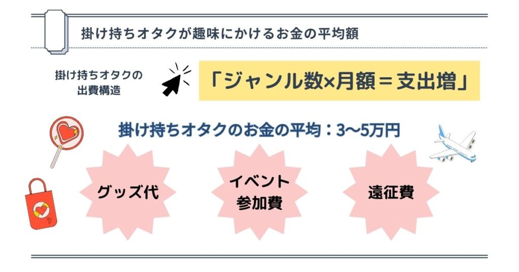 掛け持ちオタクが趣味にかけるお金の平均額の画像