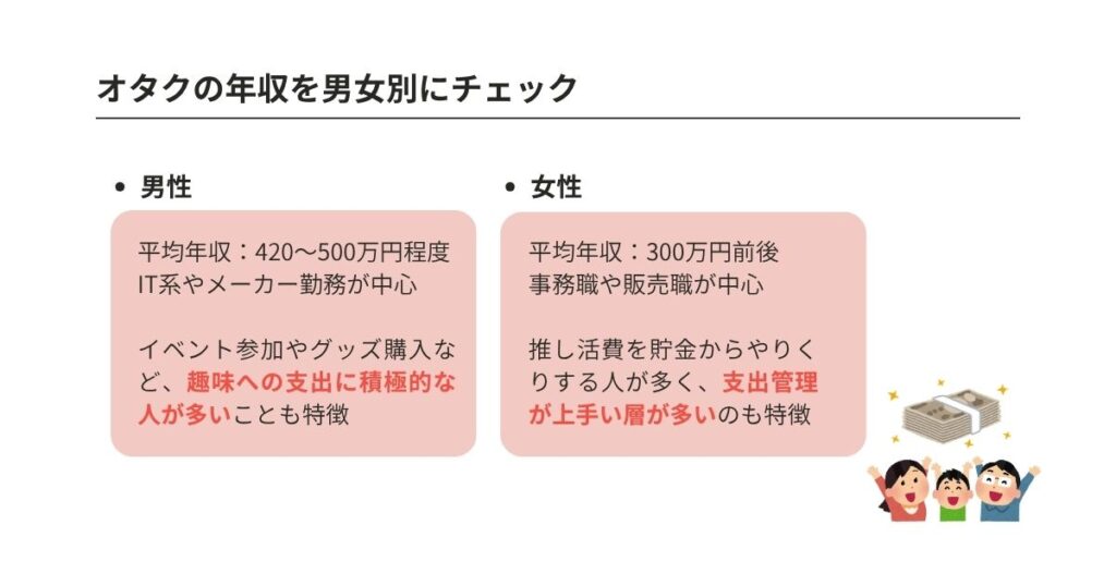 オタクの年収は種類によって異なる？男女別の収入額や増やし方を解説の画像