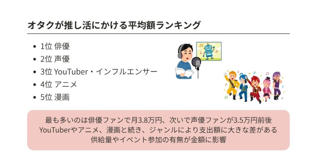 オタクの年収は種類によって異なる？男女別の収入額や増やし方を解説の画像