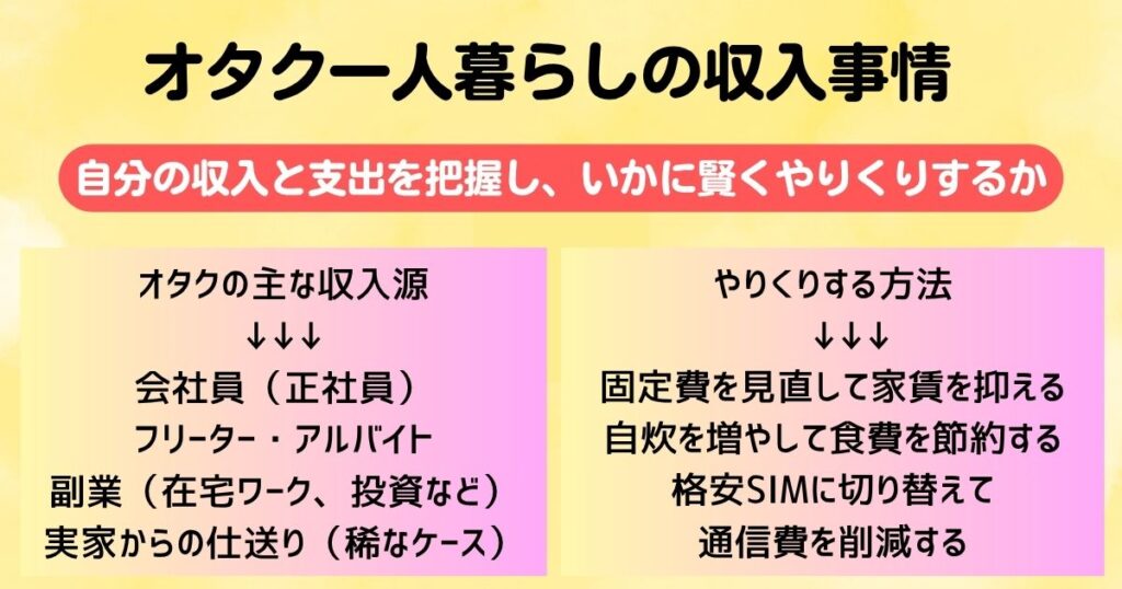オタクの一人暮らしの収入事情を徹底解剖おすすめの節約術を紹介の画像