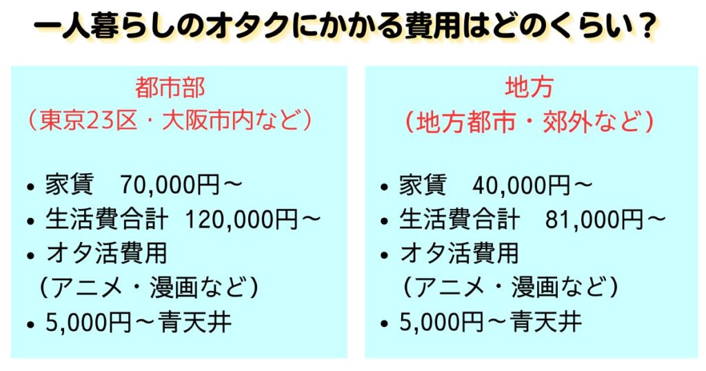 一人暮らしのオタクにかかる費用を解説賢い節約術も詳しく紹介の画像