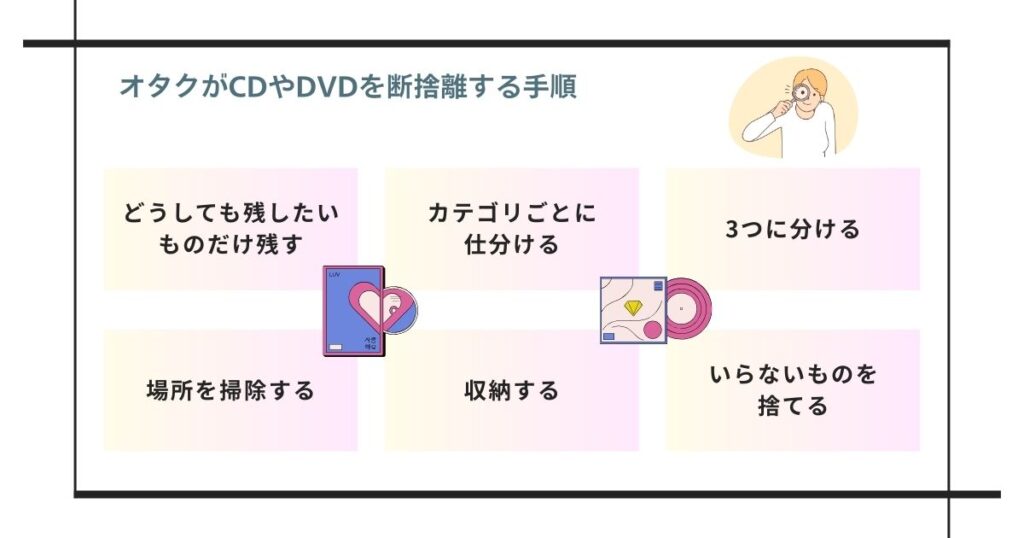 オタクがCDやDVDを断捨離する手順の画像